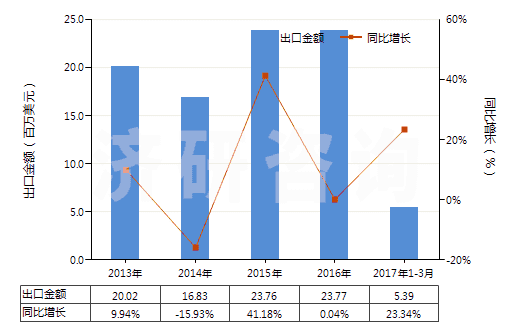 2013-2017年3月中國非零售與其他混紡聚酯短纖紗線(混紡指按重量計聚酯短纖含量在85%以下)(HS55095900)出口總額及增速統(tǒng)計